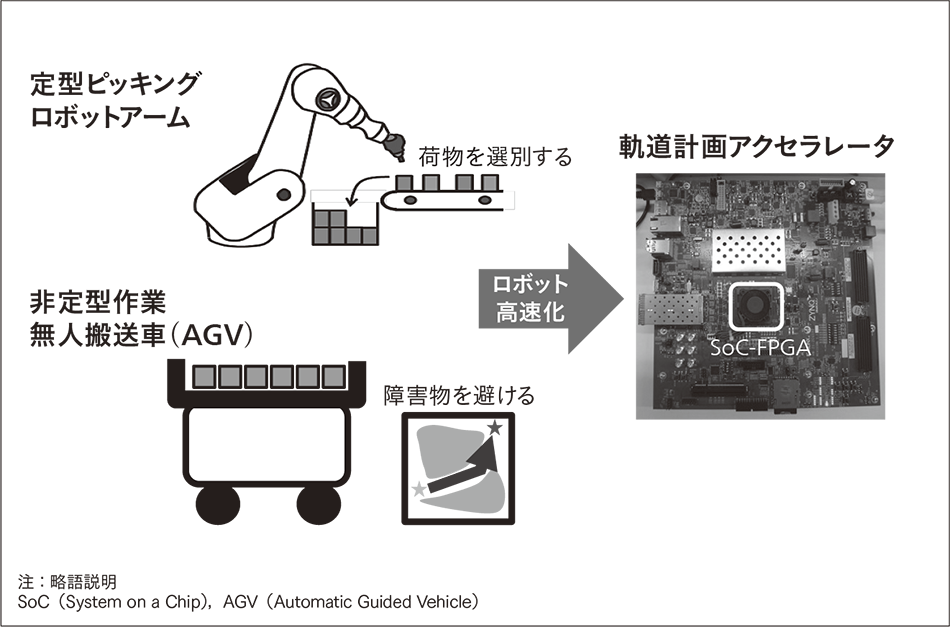 図5｜軌道計画アクセラレータを用いたロボット作業高速化