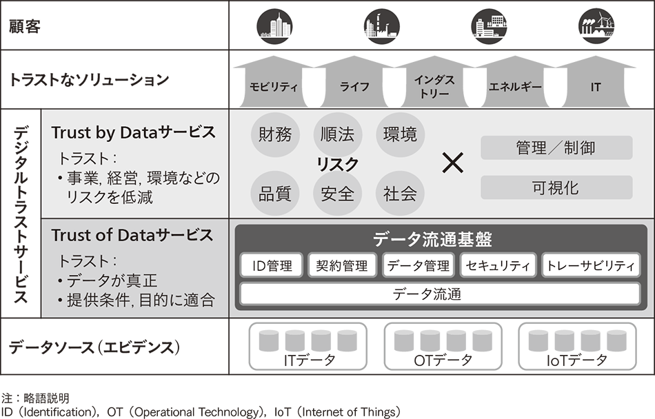 図1｜Trust by DataとTrust of Data