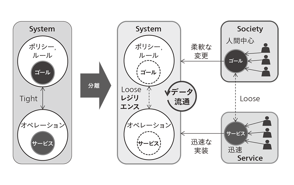 図4｜システム構築の考え方