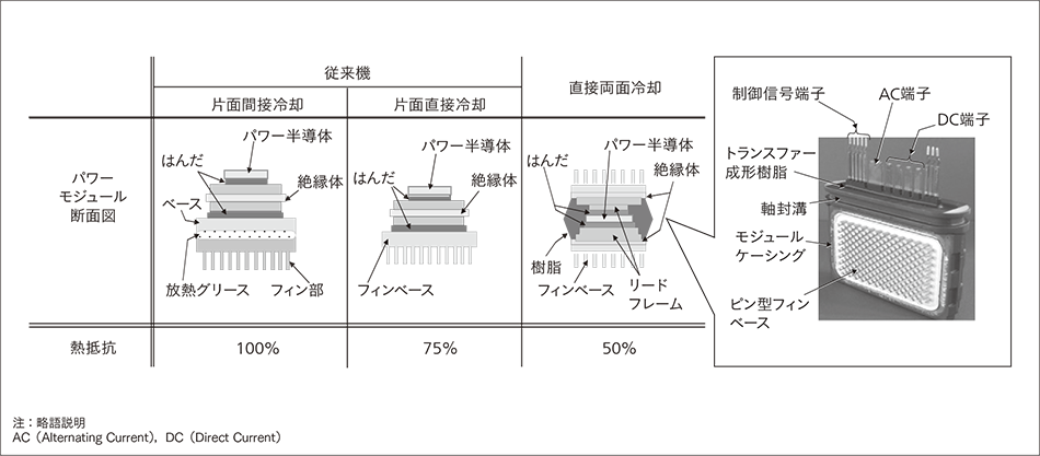 図4｜パワーモジュール冷却方式の比較