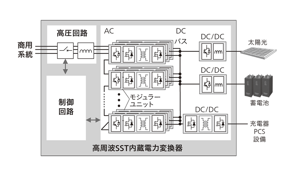 図6｜モジュラー型のSST内蔵電力変換器の構成