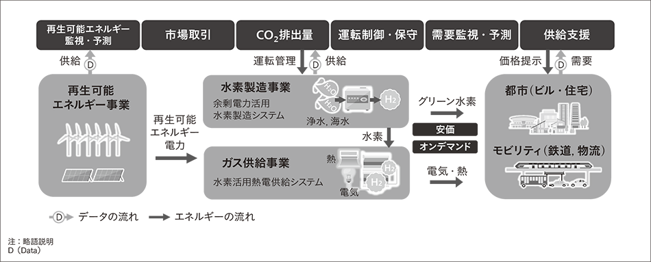 図1｜水素マルチリソースプラットフォームの構想