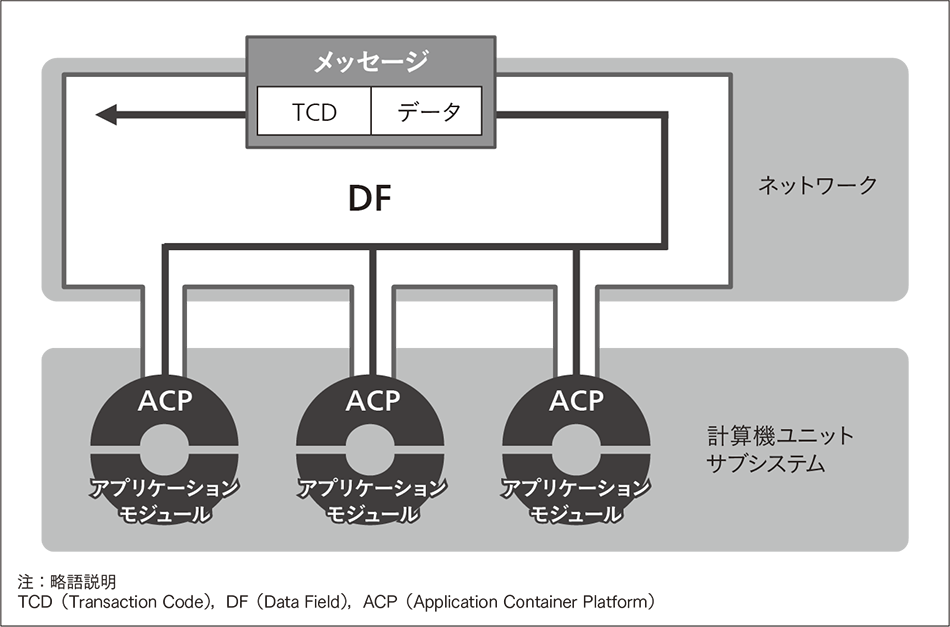 次世代自律分散アーキテクチャとDXを支える制御エッジコンピュータ