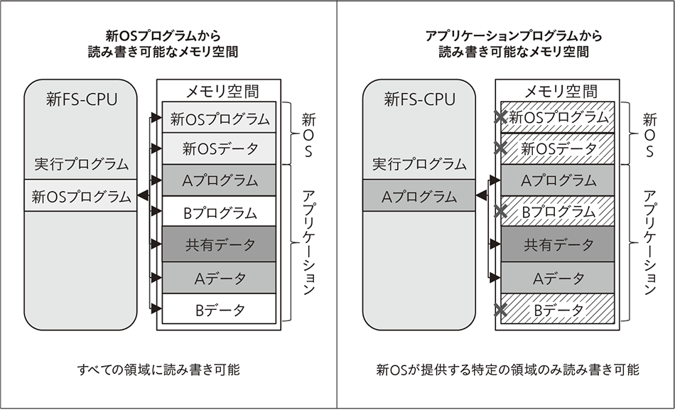 図3｜新OSとアプリケーションから読み書き可能なメモリ空間の領域
