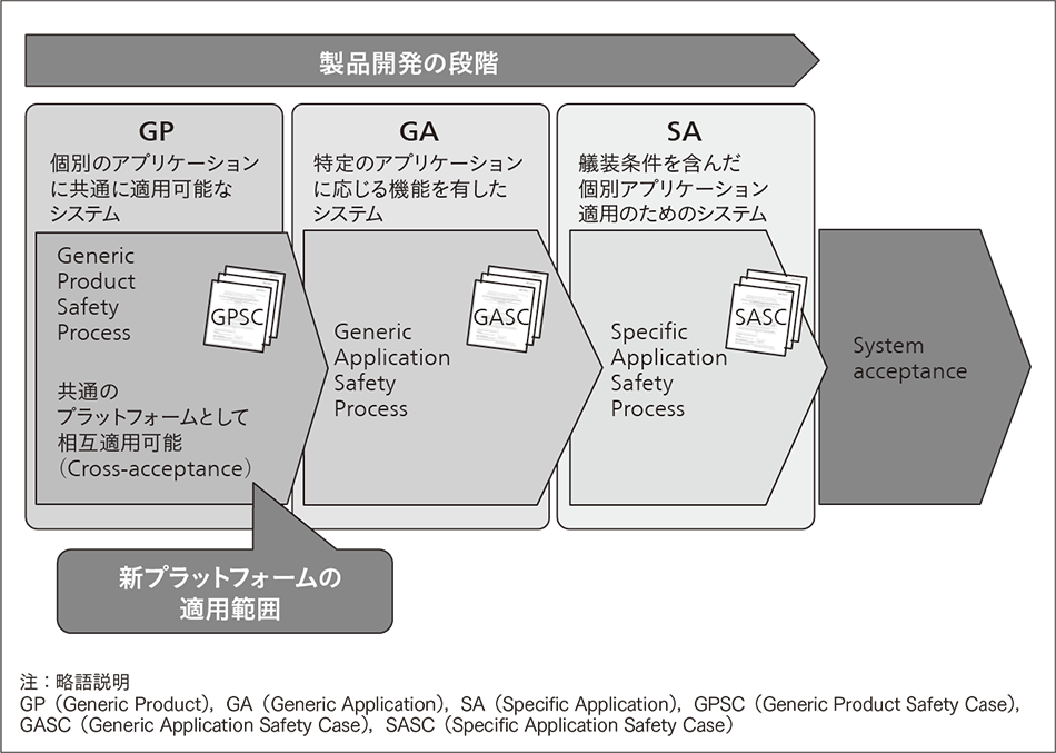 図5｜認証の段階と新プラットフォームの適用範囲
