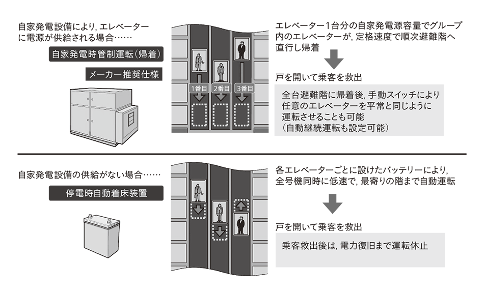 利用者の安全と安心を支えるエレベーターの地震対策機能 サービス 日立評論