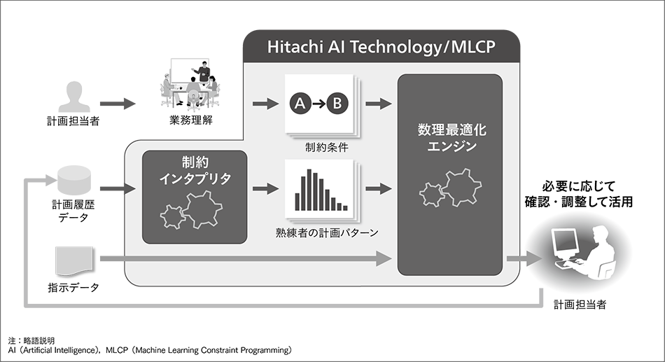 図2｜「Hitachi AI Technology/MLCP」の概要