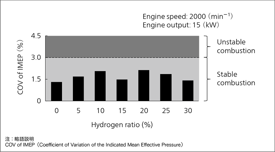 図4｜燃焼変動率（COV of IMEP）の評価結果
