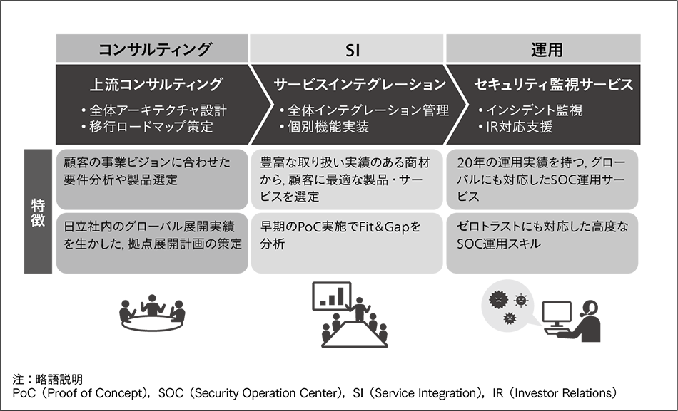 図3｜日立のゼロトラスト・セキュリティ・ソリューション概要