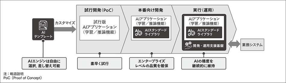 図2｜AIアプリケーションフレームワーク