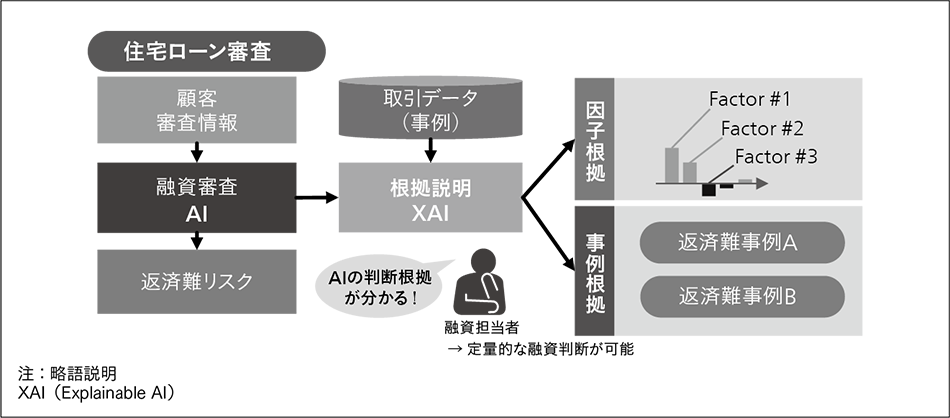 図3｜AIを用いた住宅ローン審査サービス