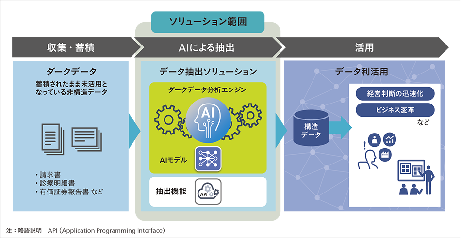 ［01］データ抽出ソリューションのイメージ