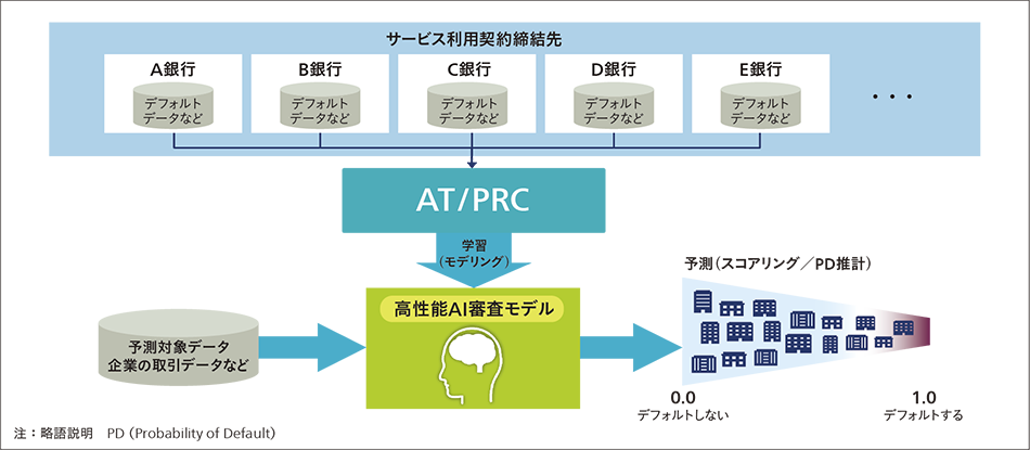 ［03］トランザクション・レンディング向けコンソーシアム型AI審査モデル