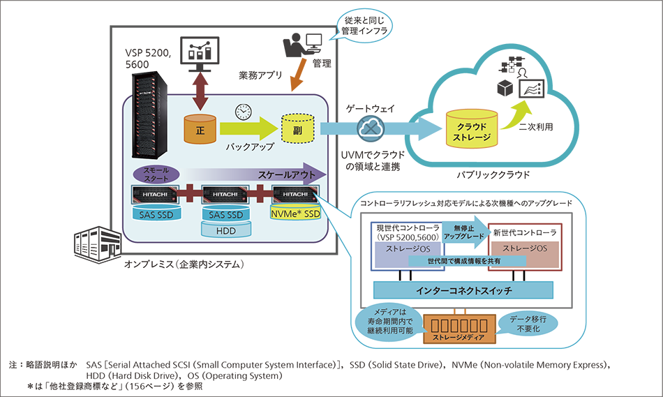 ［03］クラウド環境と連携するHitachi Virtual Storage Platform 5200，5600