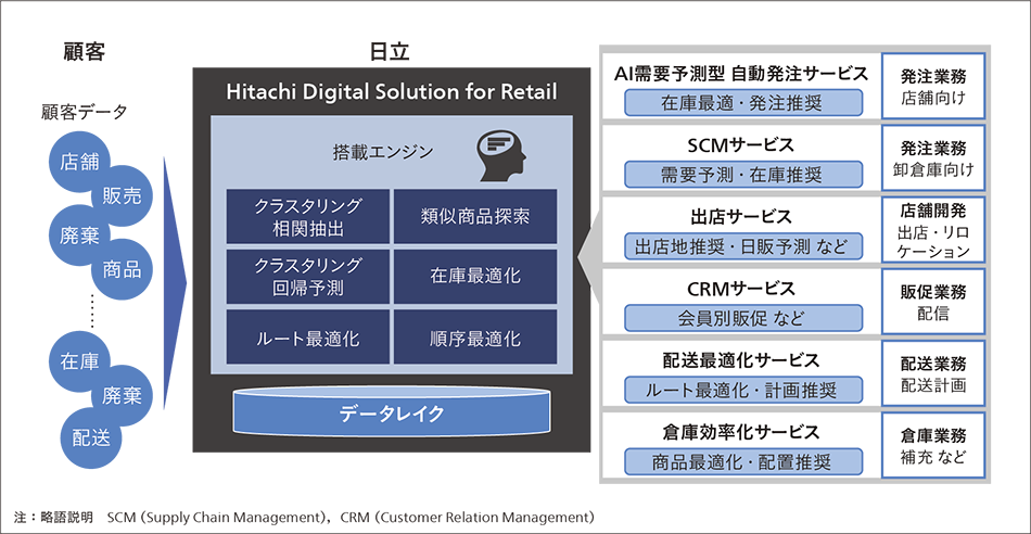 ［03］Hitachi Digital Solution for Retailサービスラインアップ