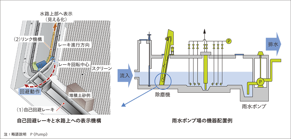 ［04］雨水ポンプ場の除塵機における機器停止リスク軽減と維持管理改善技術
