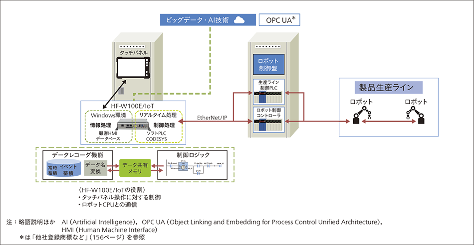 ［04］IoT対応産業用コントローラHF-W/IoTを採用した生産ロボット構成図
