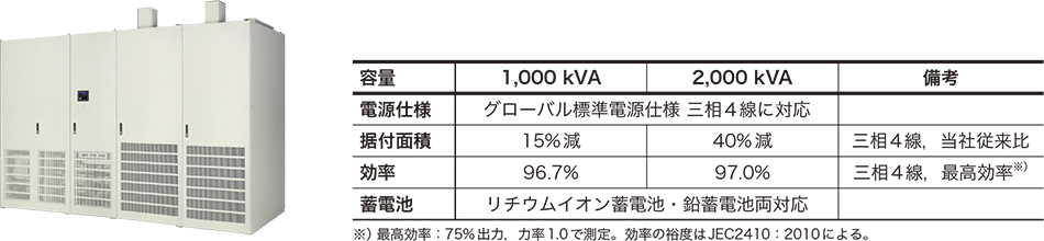 ［05］大容量UPS「UNIPARA-UP2001i」シリーズ1,000kVA機の外観（左）と主な特徴（右）