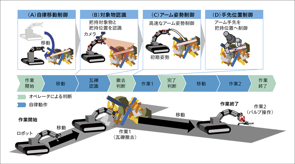 ［05］遠隔操作ロボットの自律制御技術の構成