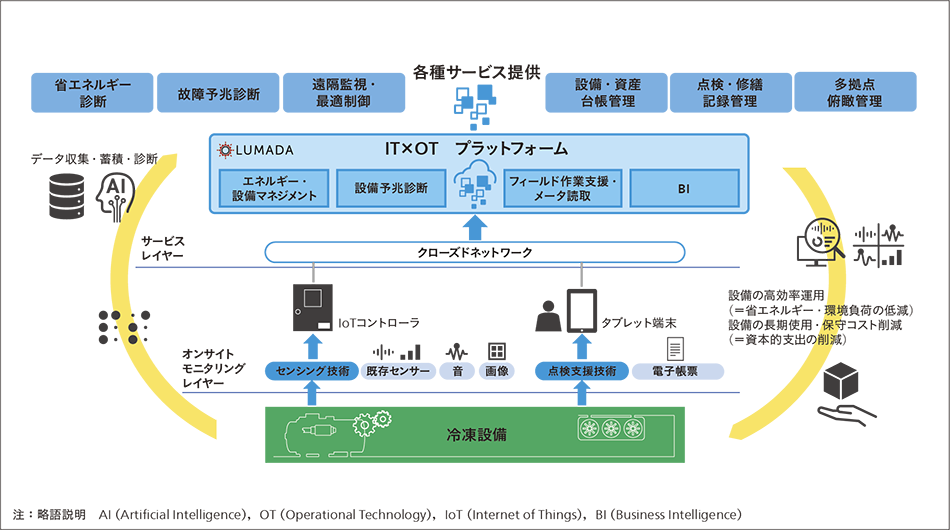 ［02］冷凍設備運用効率化・保全合理化支援システム＆サービス概念図