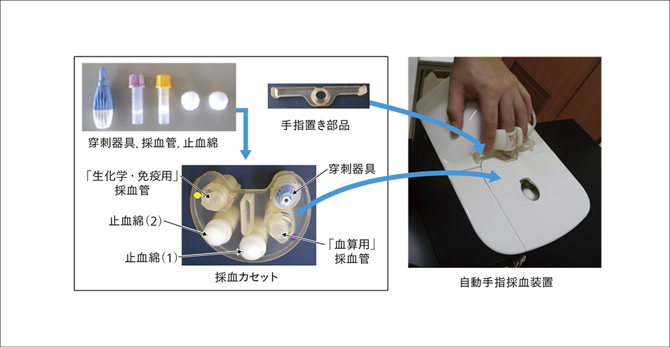 ［03］自動手指採血装置と使用する採血カセットの外観