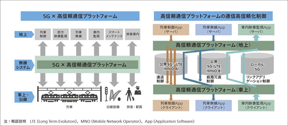 ［07］鉄道向け次世代通信プラットフォーム