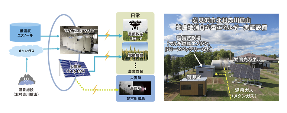 ［09］地産地消自立型エネルギーシステムの構成