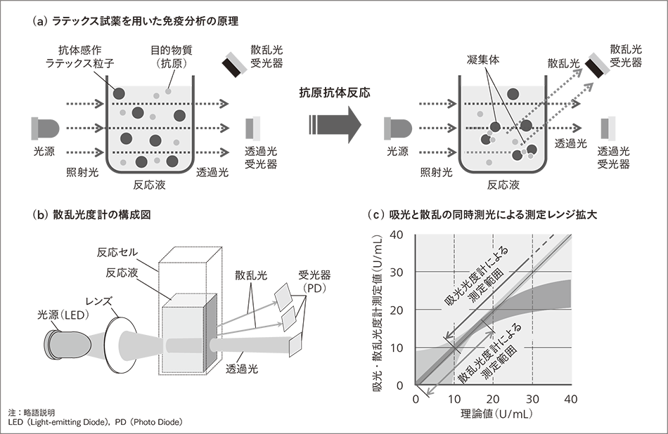 図3｜3500に搭載した散乱光度計による測定原理と効果の説明図
