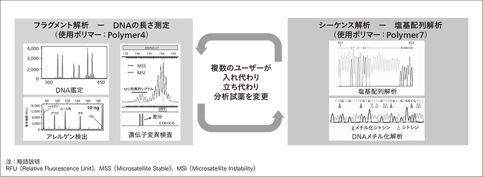 図1｜分析の目的に応じた異なる種類の分析試薬（ポリマー）の使用