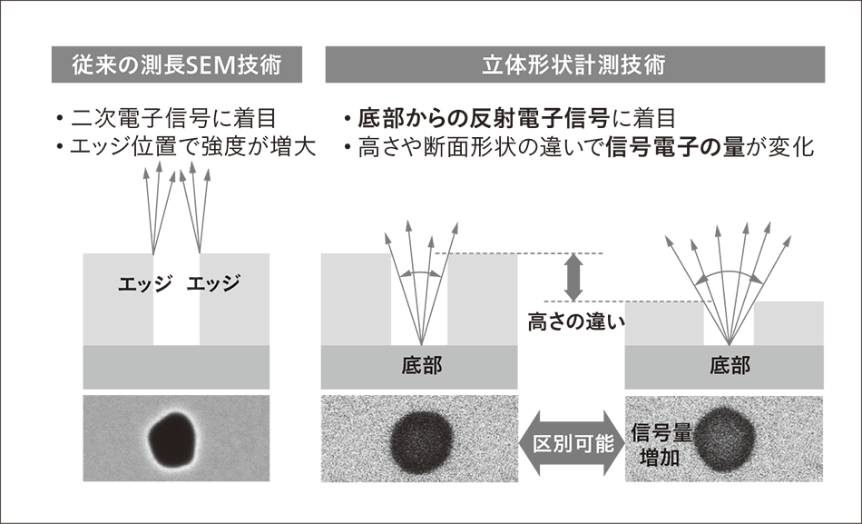 図2｜従来の測長SEM技術と立体形状計測技術