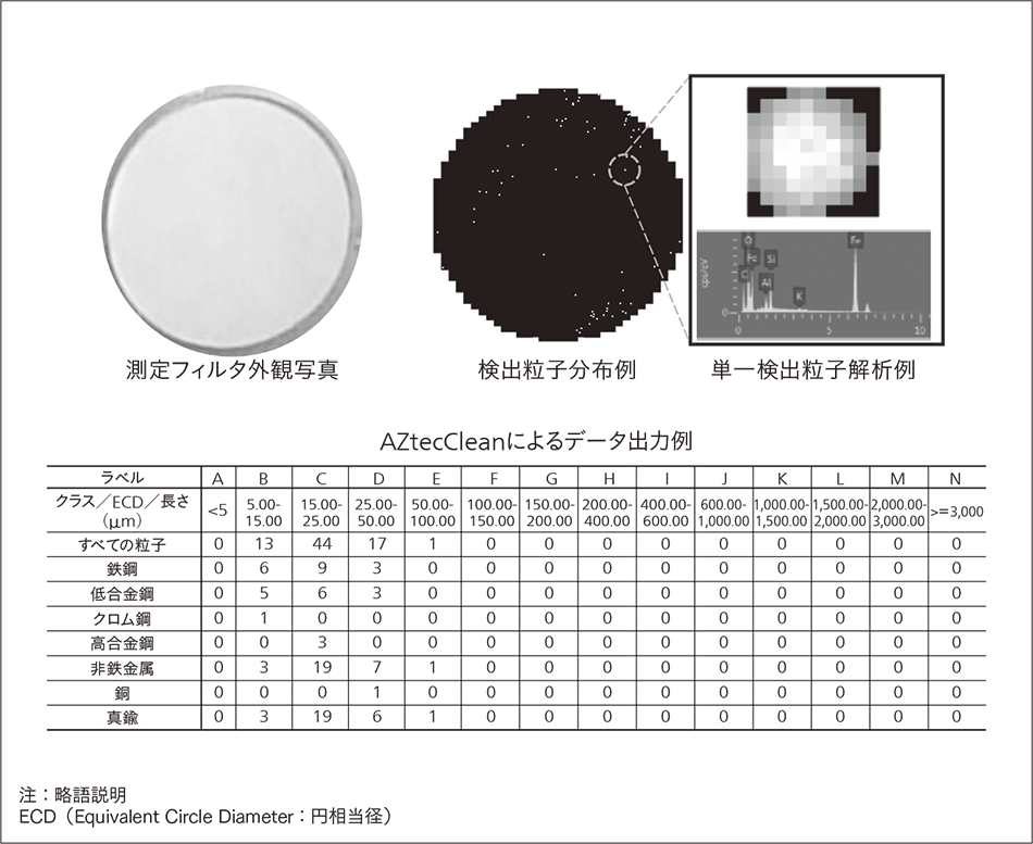 図3｜SEM（Scanning Electron Microscope）による粒子解析例とISO16232準拠フォーマットによるレポート例