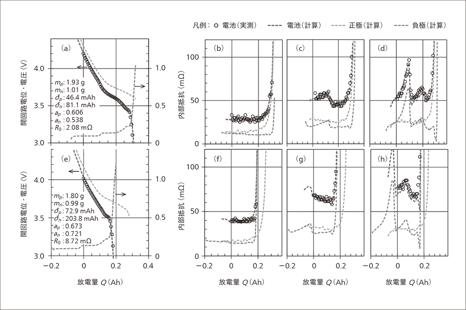 図3｜初期状態と劣化後の電池のQ-V曲線とQ-R曲線の解析例