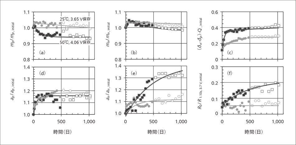 図4｜寿命試験データの解析で得られた劣化パラメータの推移