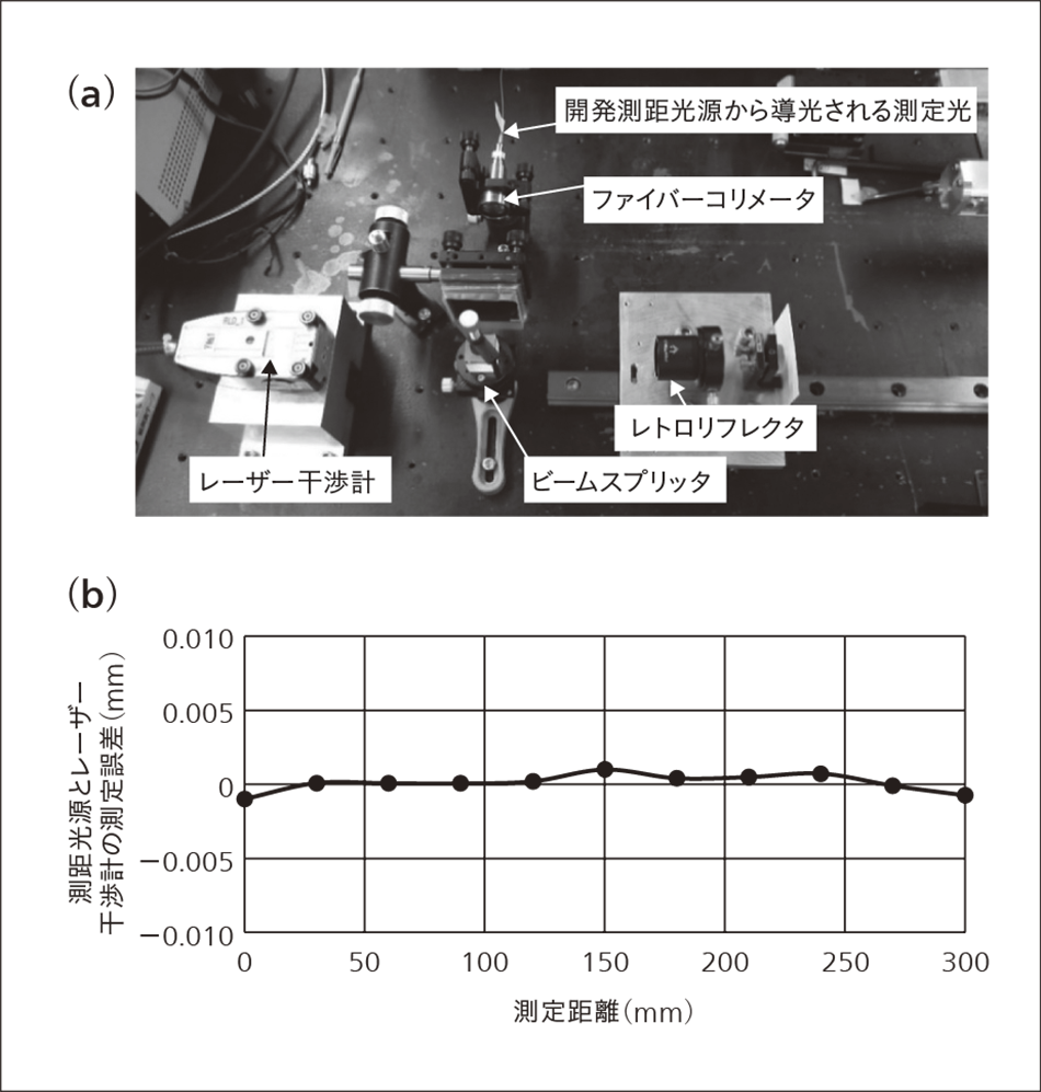 図5｜レーザー干渉計を用いた開発測距光源の性能評価