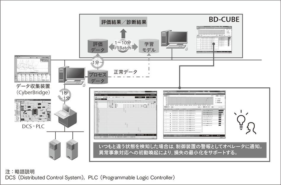 図1｜BD-CUBEのシステム構成とデータの流れ