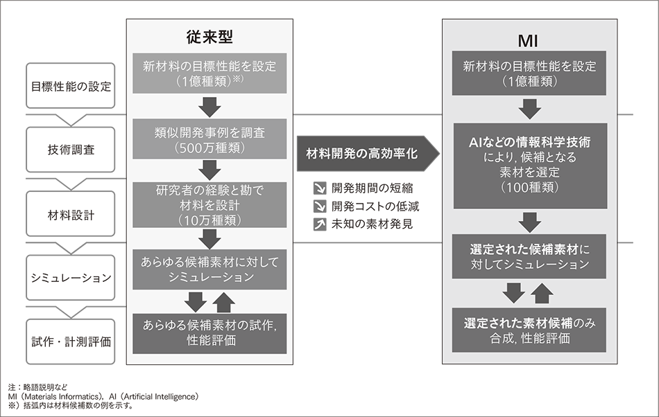 図1｜従来型の材料開発とマテリアルズインフォマティクス（MI）の比較