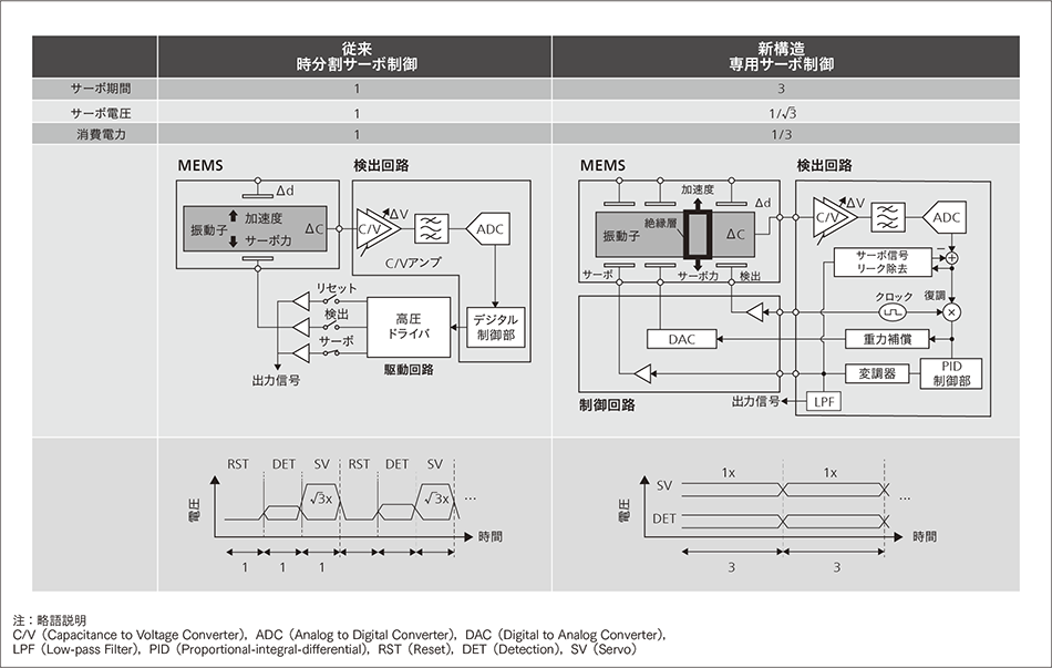 図3｜新MEMS構造による低電力化