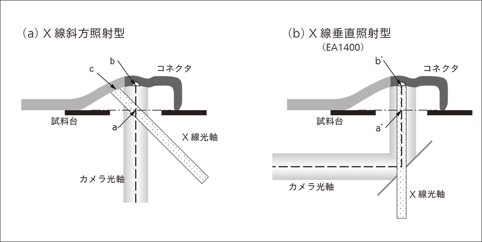 図2｜試料と照射X線，試料観察カメラの概略図
