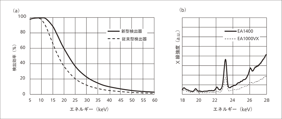 図3｜検出器の検出効率−エネルギー特性と黄銅の蛍光X線スペクトル