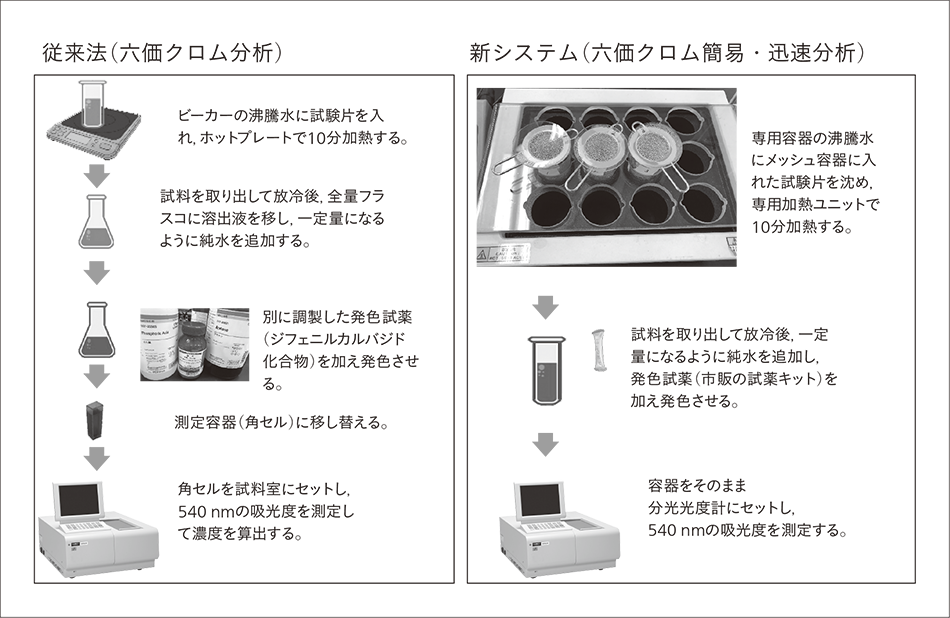 図4｜IEC62321-7-1「金属試料の無色および着色防食皮膜中の六価クロムの確認試験」に基づく分析手法（従来法）と新システムの分析手順