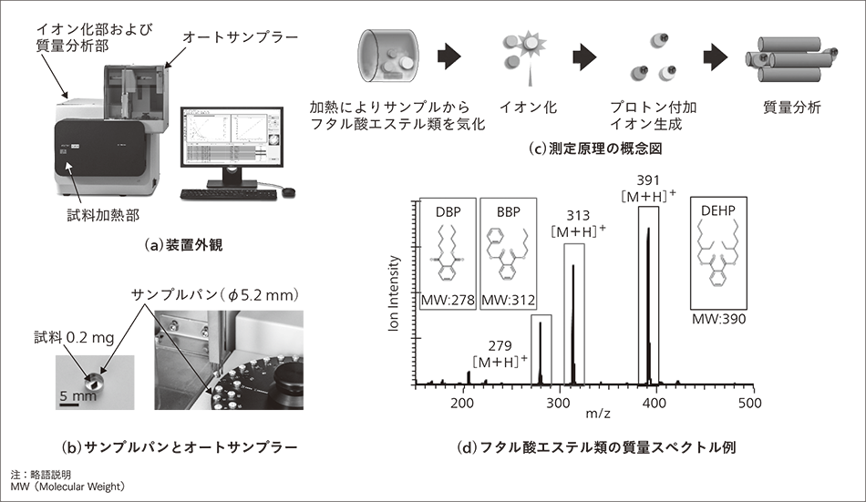図5｜装置外観および測定原理の概念図とフタル酸エステル類の質量スペクトル例