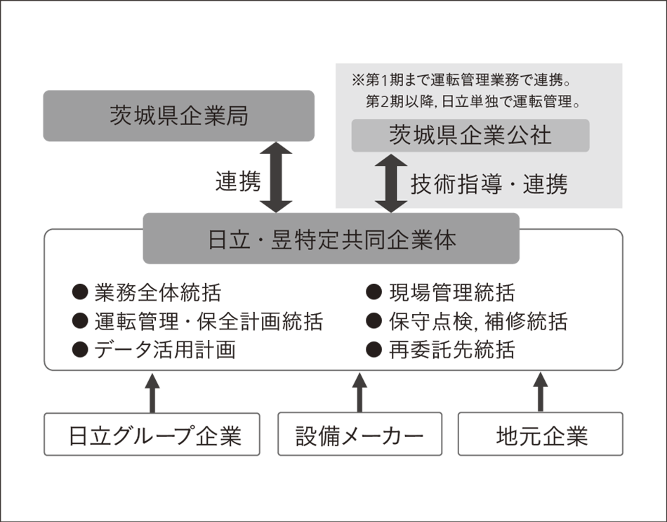 図7｜委託事業の体制