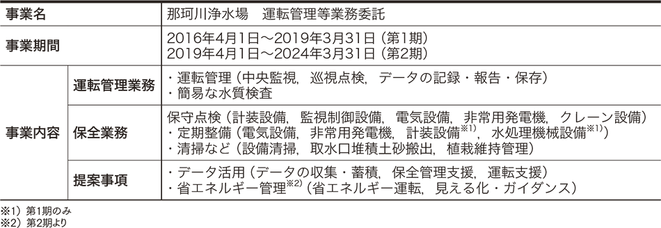 表1｜那珂川浄水場包括的委託の概要