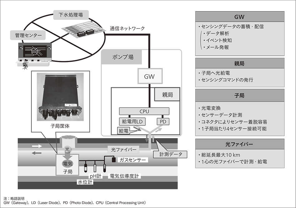 図3｜光ファイバーマルチセンシングシステム