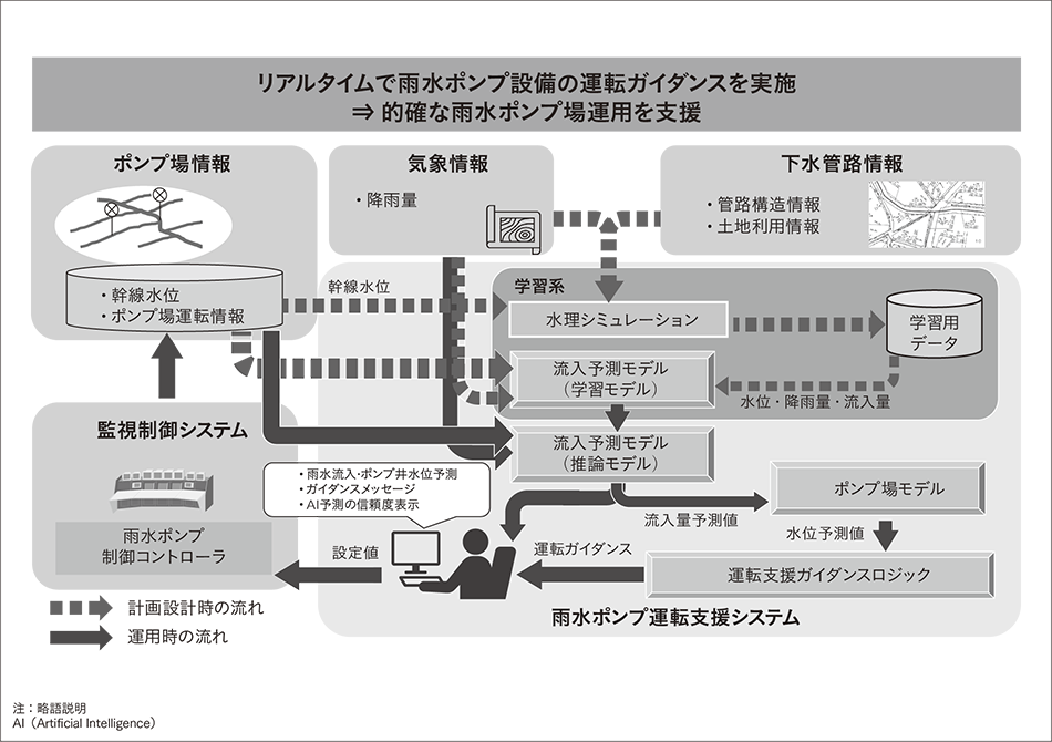 図4｜雨水ポンプ運転支援システム
