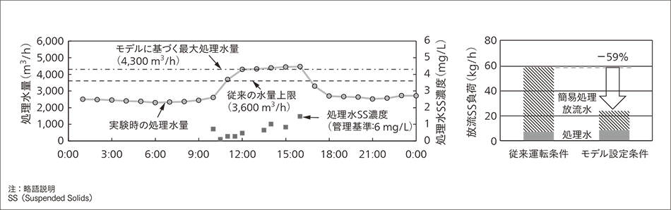 図3｜汚泥流出推定モデルなどに基づく最大処理水量での実機検証結果