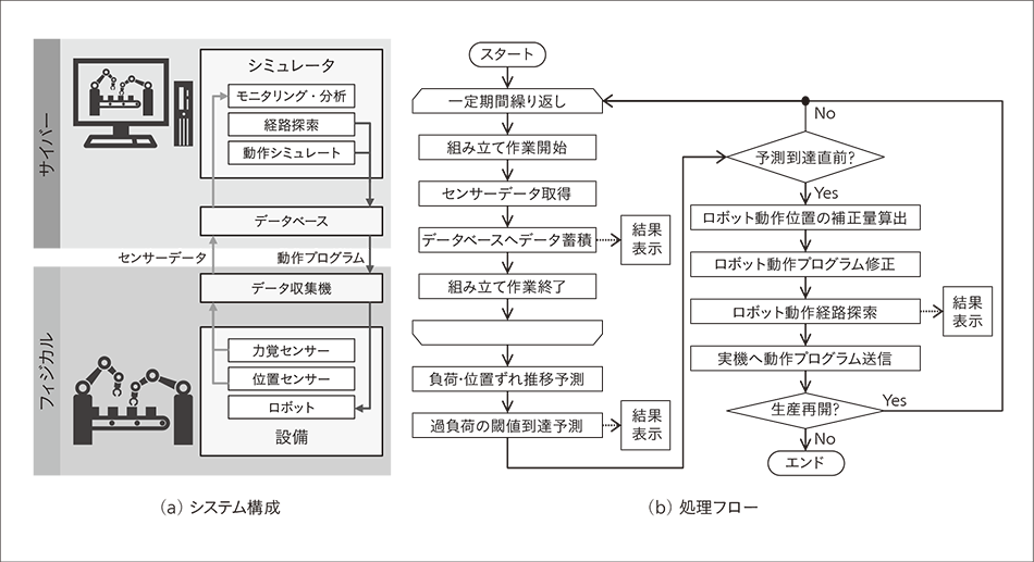 図4｜オンラインCPSのユースケースのシステム構成および処理フロー