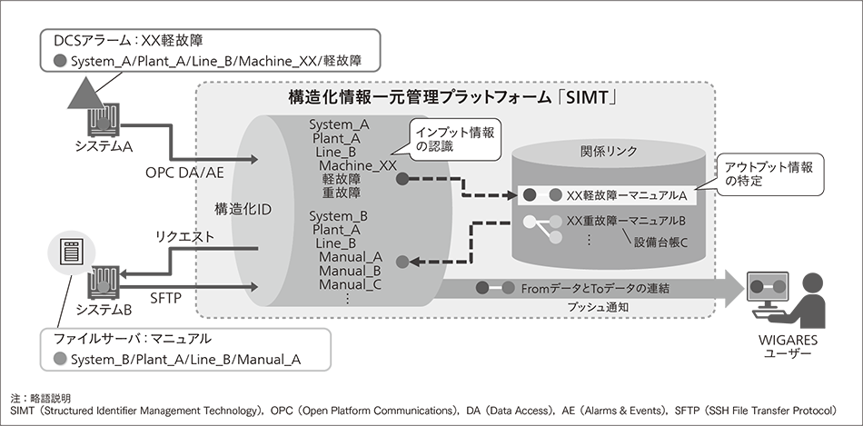 図2｜構造化IDおよび関係リンクを活用したSIMTデータハンドリング例