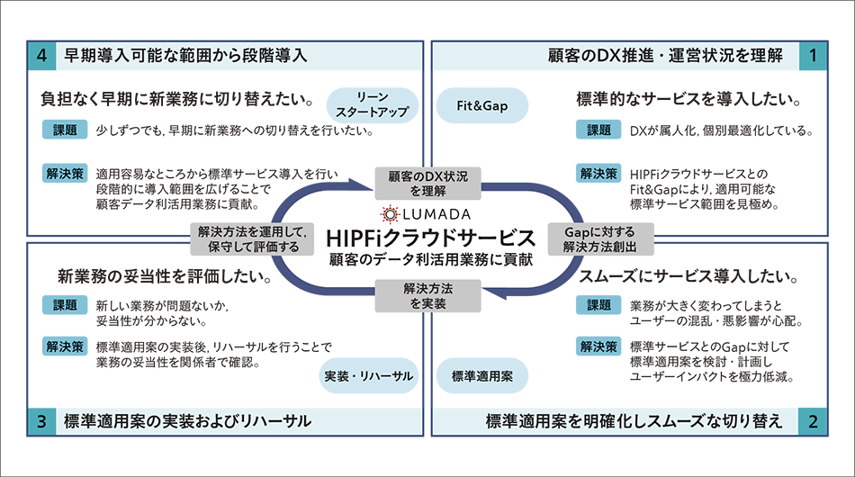 ［11］HIPFiクラウドサービス導入方法論