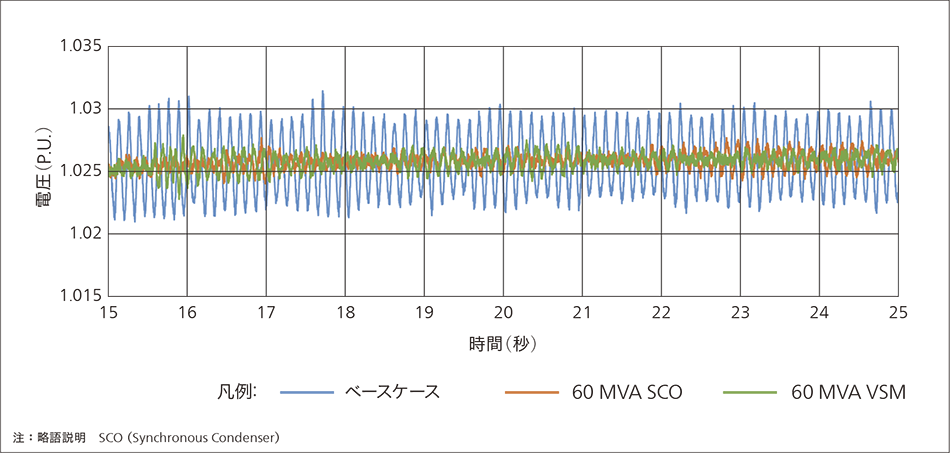 ［09］VSMによりSCOと同程度まで抑制される擾乱後の電圧振動の波形